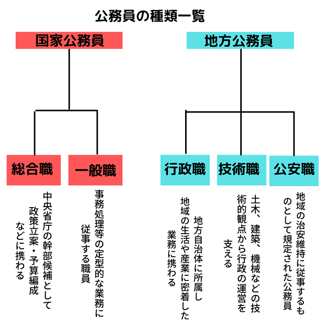 公務員種類　一覧